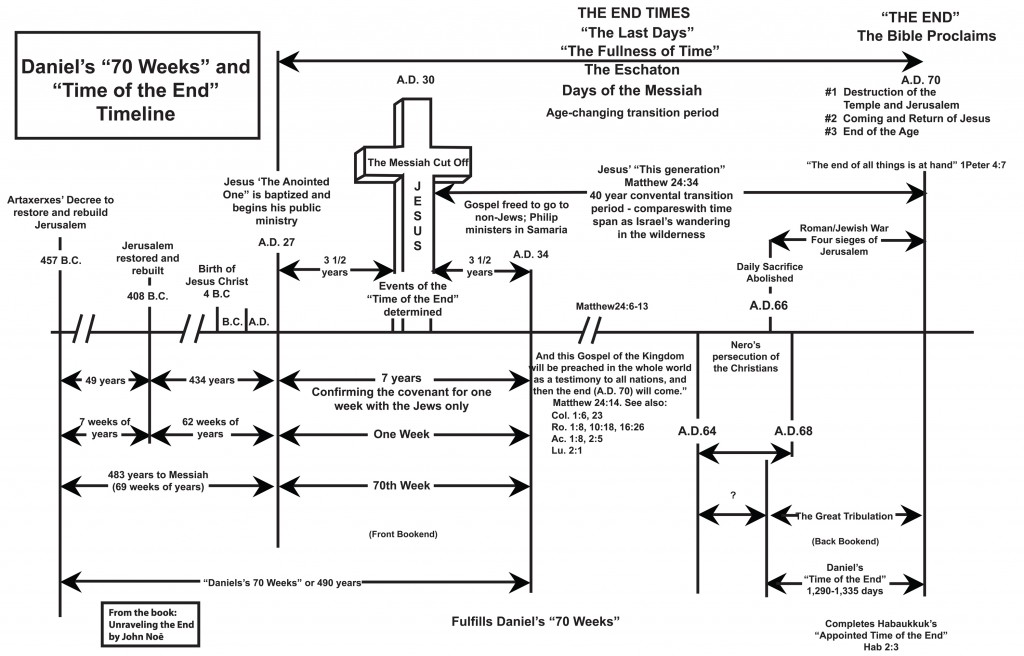 Timeline | Prophecy Reformation Institute